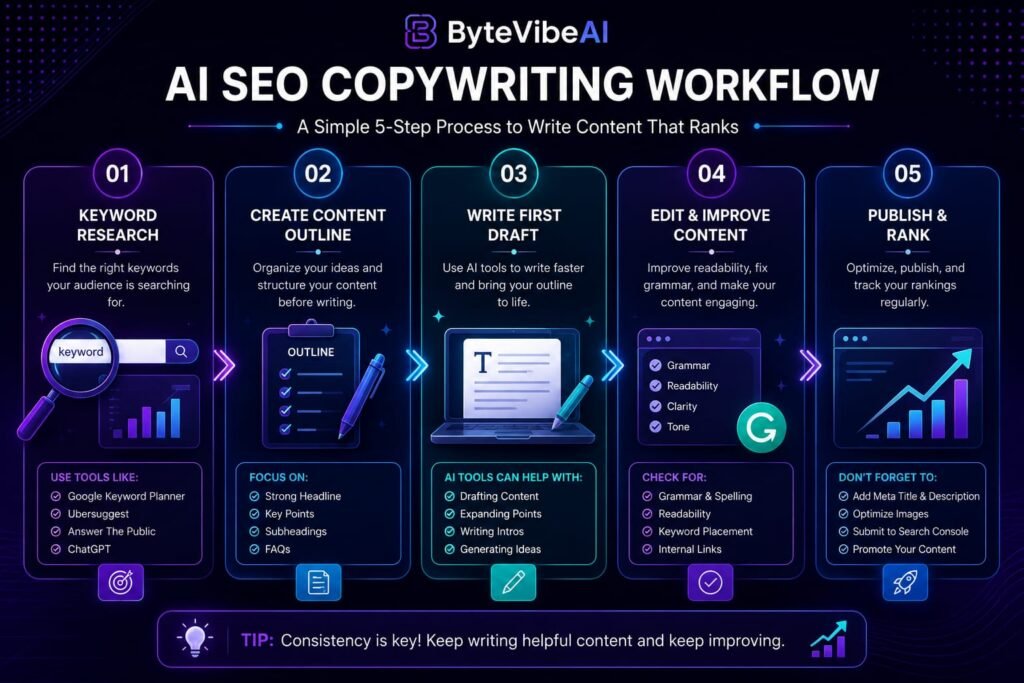 SEO Copywriting Workflow Step-by-step SEO Copywriting Workflow for beginners