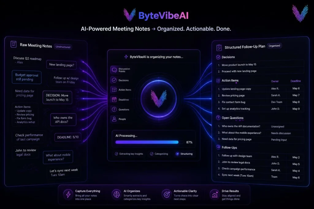 AI organizing messy meeting notes into a structured follow-up plan