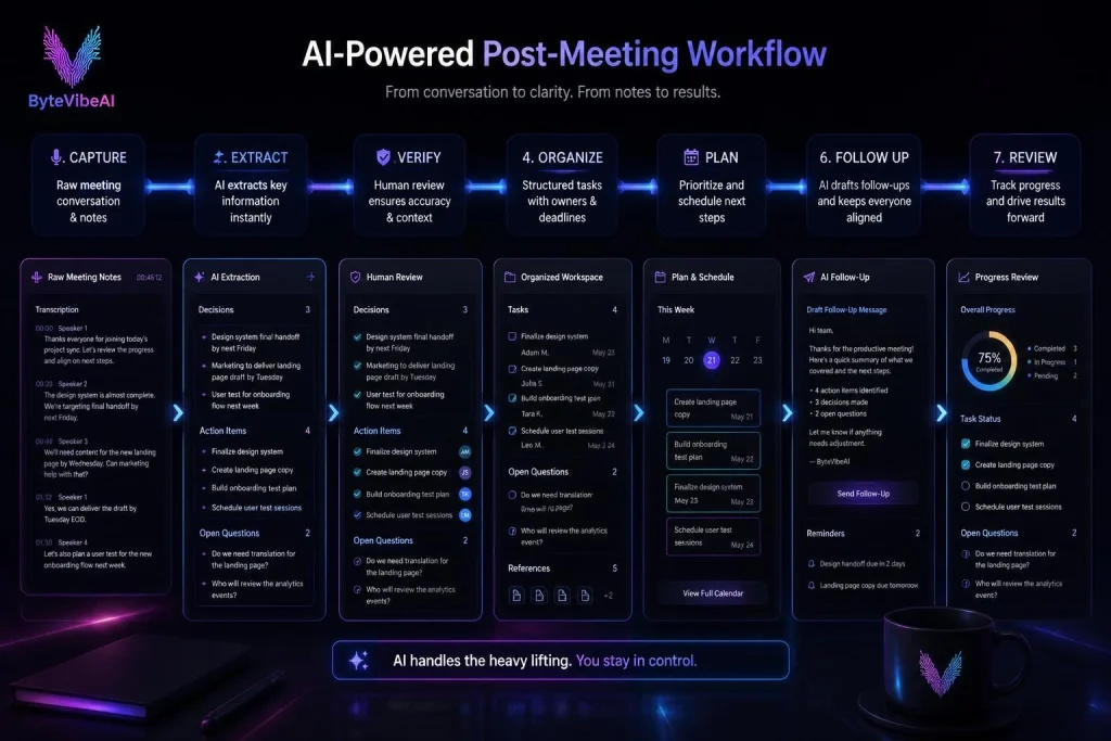 Complete AI workflow for turning meeting notes into tasks and follow ups