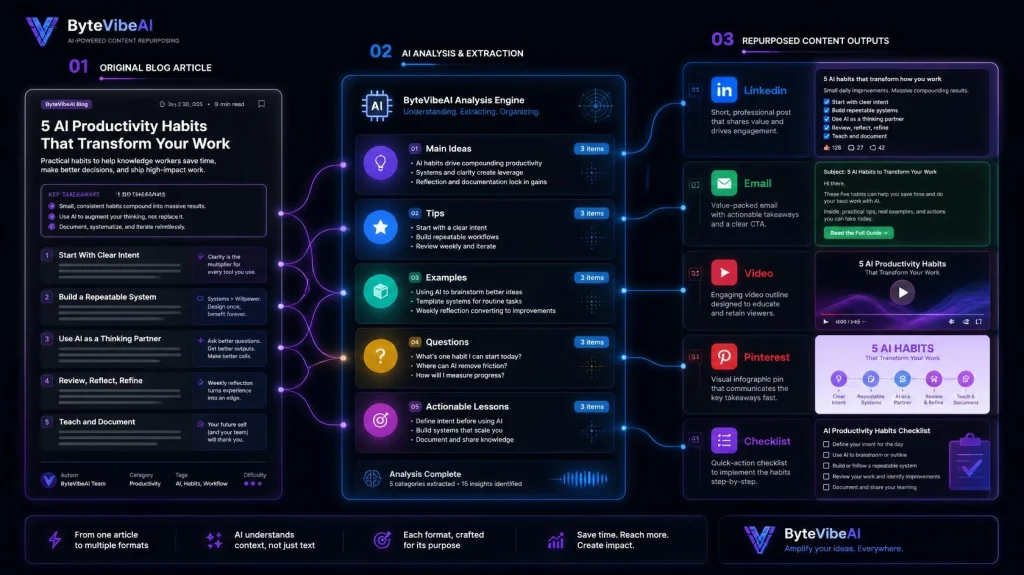 AI organizing a blog post into different content formats