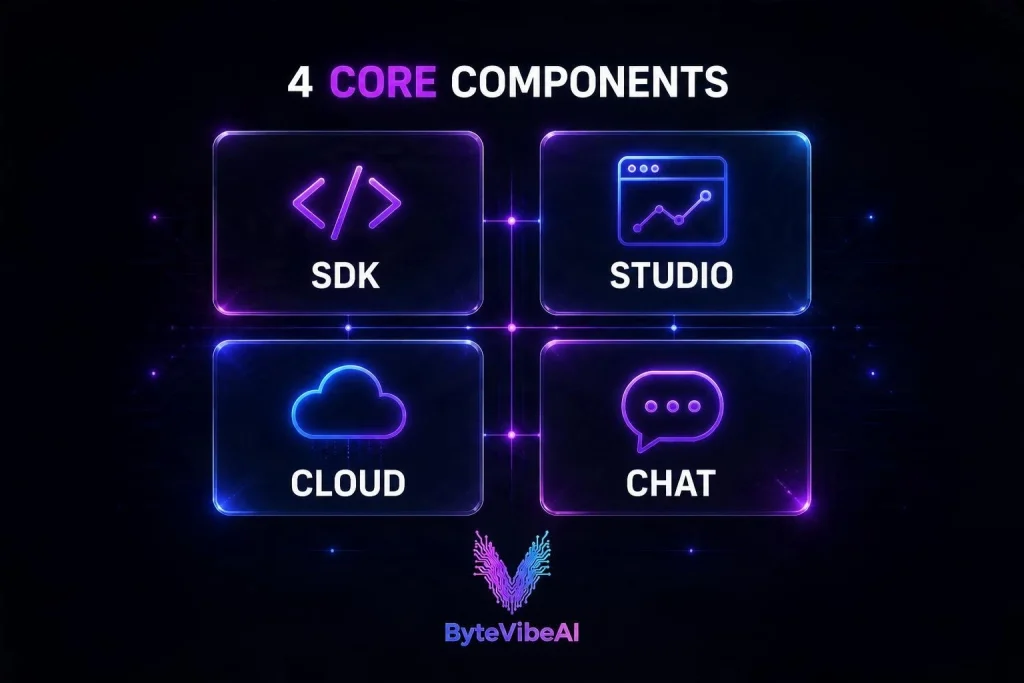 NitroStack's four core components: SDK, NitroStudio, NitroCloud and NitroChat